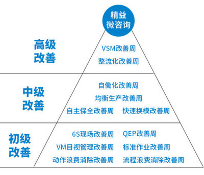QCC現(xiàn)場(chǎng)管理微咨詢(xún)服務(wù) 提升企業(yè)管理效率的有效途徑