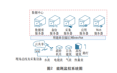 綠色節(jié)約型校園電力能耗監(jiān)控系統(tǒng)的設(shè)計與應(yīng)用方案探討