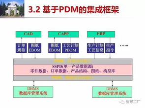 先進制造技術中的產品數據管理與PPT數據管理實踐